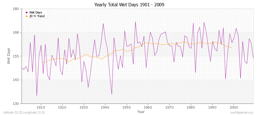 Yearly Total Wet Days 1901 - 2009 Latitude 52.25 Longitude 13.25