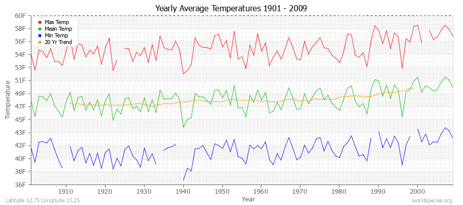 Yearly Average Temperatures 2010 - 2009 (English) Latitude 52.75 Longitude 13.25