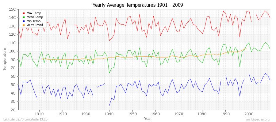 Yearly Average Temperatures 2010 - 2009 (Metric) Latitude 52.75 Longitude 13.25