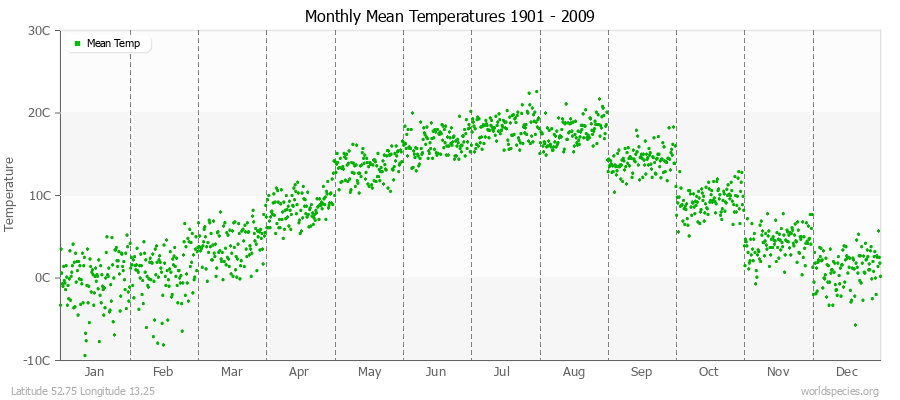 Monthly Mean Temperatures 1901 - 2009 (Metric) Latitude 52.75 Longitude 13.25