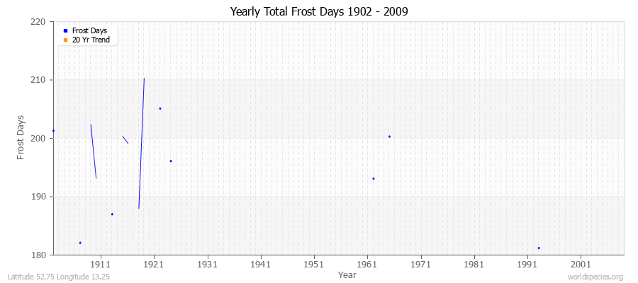 Yearly Total Frost Days 1902 - 2009 Latitude 52.75 Longitude 13.25