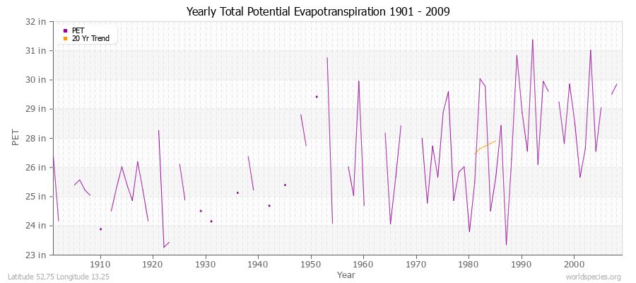 Yearly Total Potential Evapotranspiration 1901 - 2009 (English) Latitude 52.75 Longitude 13.25