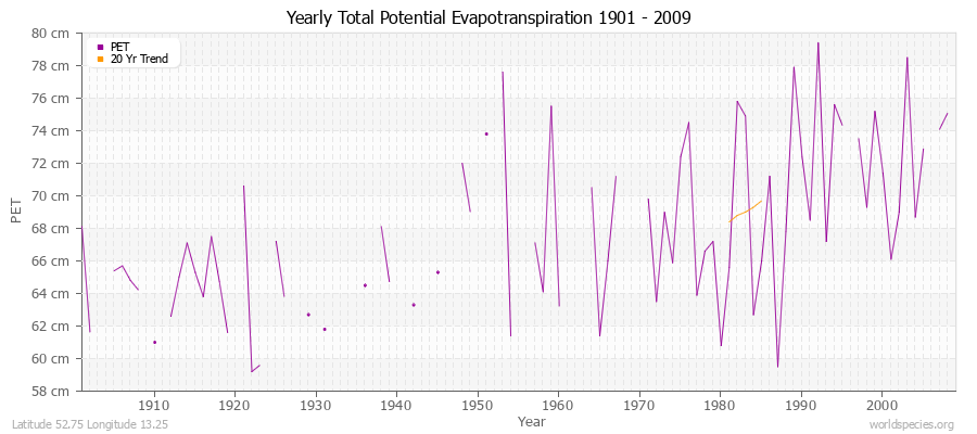 Yearly Total Potential Evapotranspiration 1901 - 2009 (Metric) Latitude 52.75 Longitude 13.25