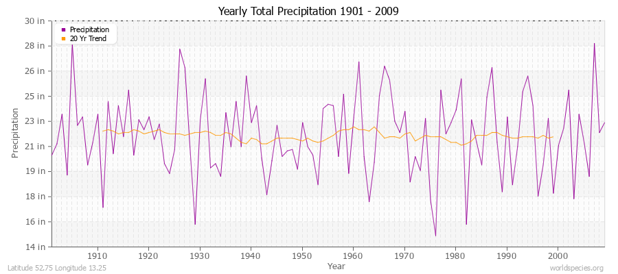 Yearly Total Precipitation 1901 - 2009 (English) Latitude 52.75 Longitude 13.25