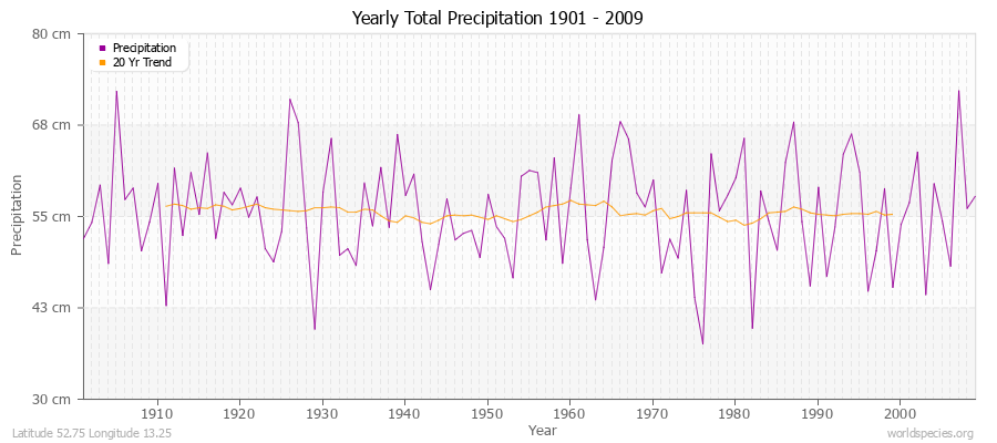 Yearly Total Precipitation 1901 - 2009 (Metric) Latitude 52.75 Longitude 13.25