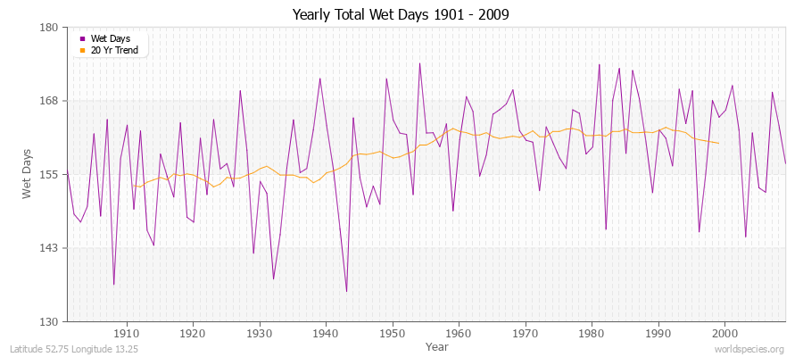 Yearly Total Wet Days 1901 - 2009 Latitude 52.75 Longitude 13.25