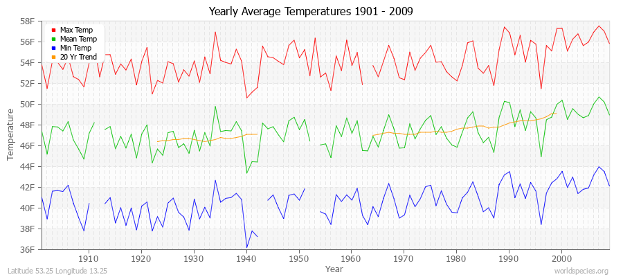 Yearly Average Temperatures 2010 - 2009 (English) Latitude 53.25 Longitude 13.25