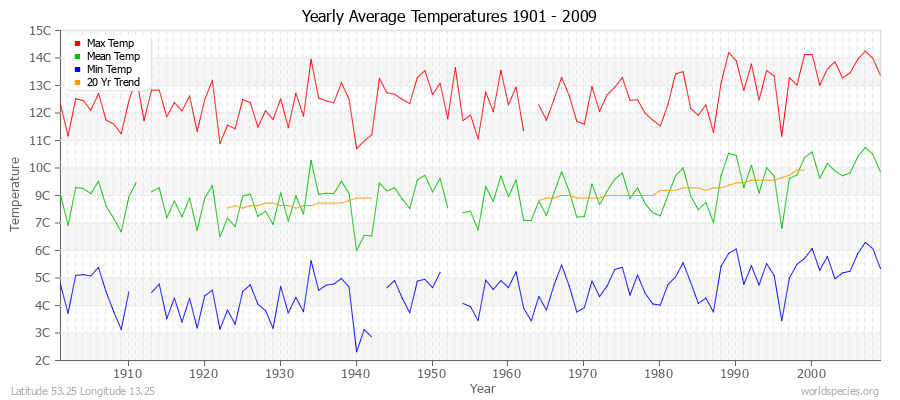 Yearly Average Temperatures 2010 - 2009 (Metric) Latitude 53.25 Longitude 13.25