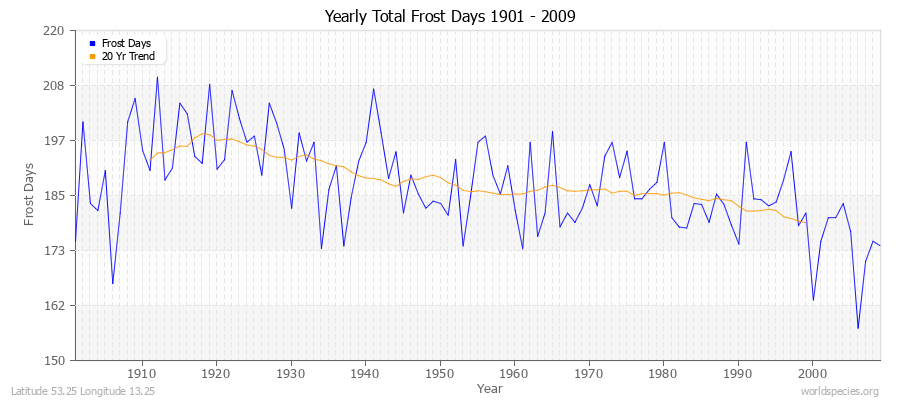 Yearly Total Frost Days 1901 - 2009 Latitude 53.25 Longitude 13.25