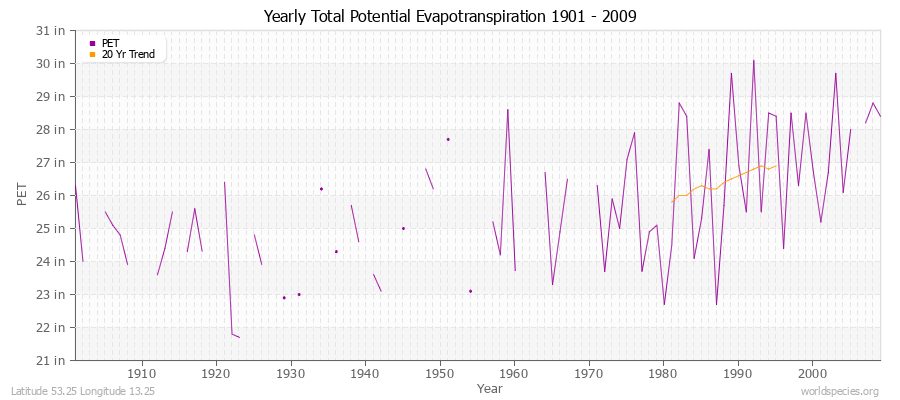 Yearly Total Potential Evapotranspiration 1901 - 2009 (English) Latitude 53.25 Longitude 13.25