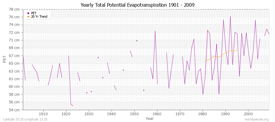 Yearly Total Potential Evapotranspiration 1901 - 2009 (Metric) Latitude 53.25 Longitude 13.25