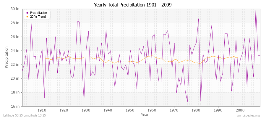 Yearly Total Precipitation 1901 - 2009 (English) Latitude 53.25 Longitude 13.25