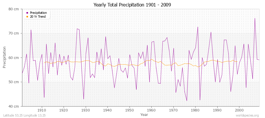 Yearly Total Precipitation 1901 - 2009 (Metric) Latitude 53.25 Longitude 13.25