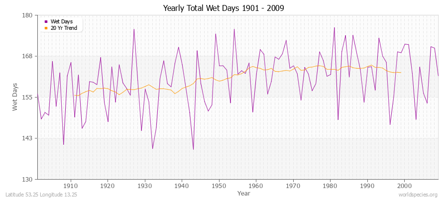 Yearly Total Wet Days 1901 - 2009 Latitude 53.25 Longitude 13.25