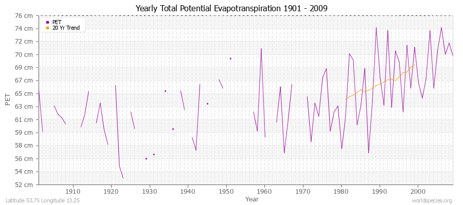 Yearly Total Potential Evapotranspiration 1901 - 2009 (Metric) Latitude 53.75 Longitude 13.25
