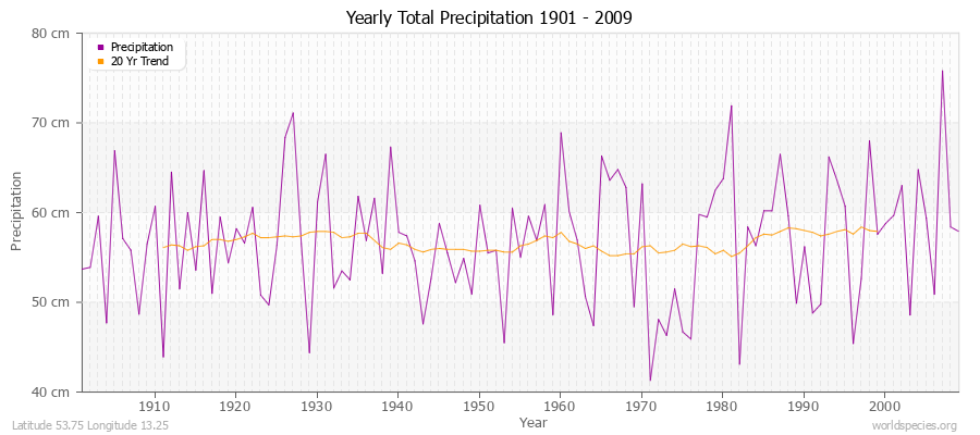 Yearly Total Precipitation 1901 - 2009 (Metric) Latitude 53.75 Longitude 13.25