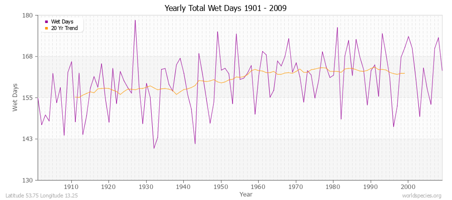 Yearly Total Wet Days 1901 - 2009 Latitude 53.75 Longitude 13.25