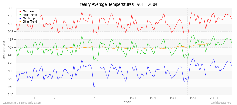 Yearly Average Temperatures 2010 - 2009 (English) Latitude 55.75 Longitude 13.25