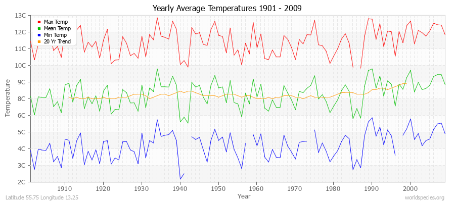 Yearly Average Temperatures 2010 - 2009 (Metric) Latitude 55.75 Longitude 13.25