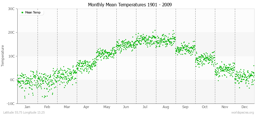 Monthly Mean Temperatures 1901 - 2009 (Metric) Latitude 55.75 Longitude 13.25