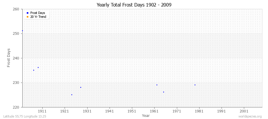 Yearly Total Frost Days 1902 - 2009 Latitude 55.75 Longitude 13.25