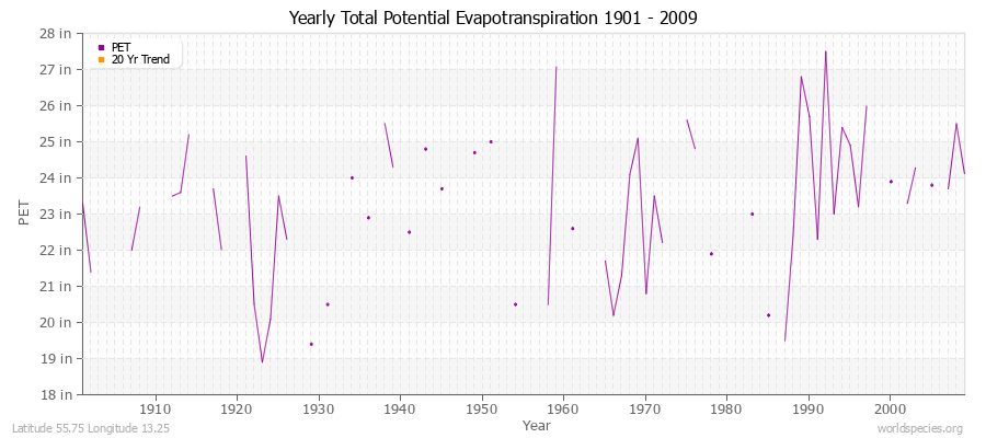 Yearly Total Potential Evapotranspiration 1901 - 2009 (English) Latitude 55.75 Longitude 13.25