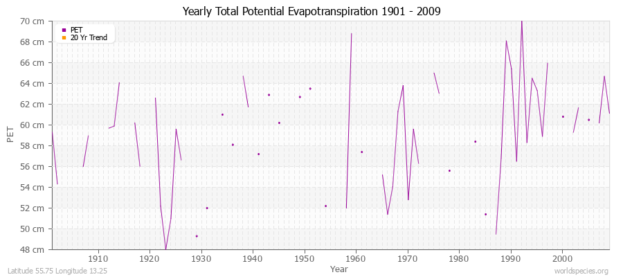 Yearly Total Potential Evapotranspiration 1901 - 2009 (Metric) Latitude 55.75 Longitude 13.25