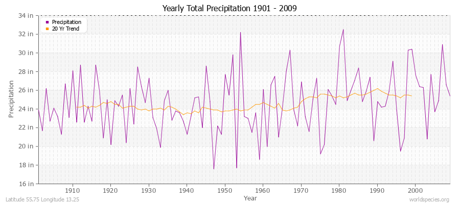 Yearly Total Precipitation 1901 - 2009 (English) Latitude 55.75 Longitude 13.25