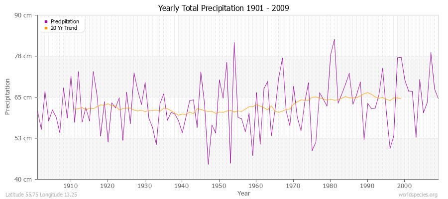 Yearly Total Precipitation 1901 - 2009 (Metric) Latitude 55.75 Longitude 13.25