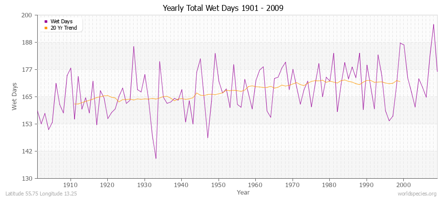 Yearly Total Wet Days 1901 - 2009 Latitude 55.75 Longitude 13.25