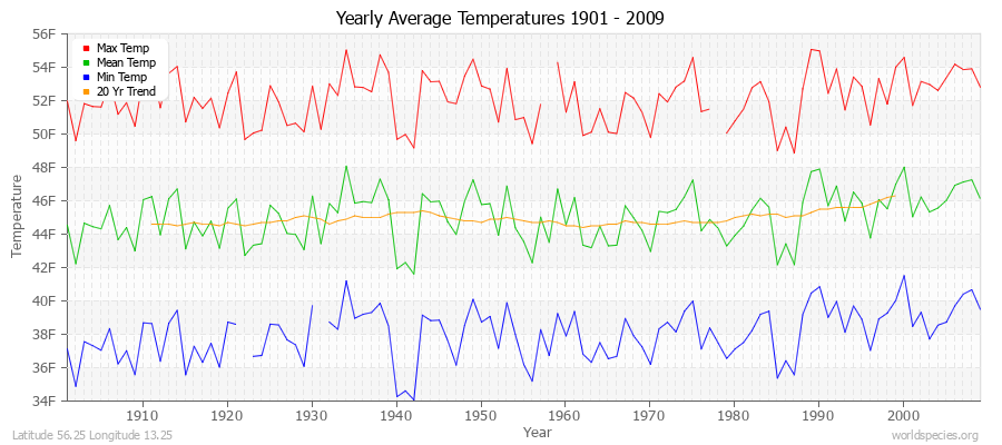 Yearly Average Temperatures 2010 - 2009 (English) Latitude 56.25 Longitude 13.25