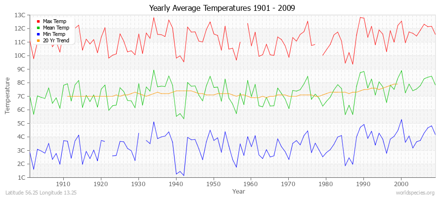 Yearly Average Temperatures 2010 - 2009 (Metric) Latitude 56.25 Longitude 13.25