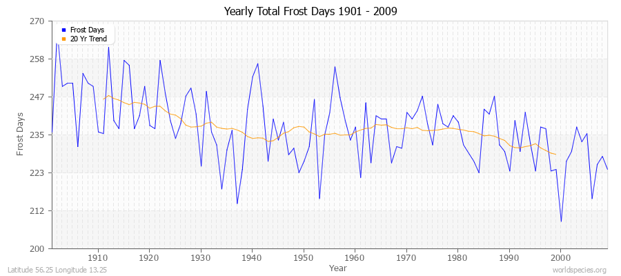 Yearly Total Frost Days 1901 - 2009 Latitude 56.25 Longitude 13.25