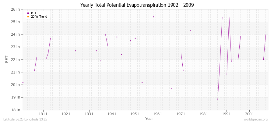 Yearly Total Potential Evapotranspiration 1902 - 2009 (English) Latitude 56.25 Longitude 13.25