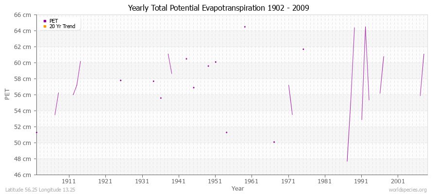 Yearly Total Potential Evapotranspiration 1902 - 2009 (Metric) Latitude 56.25 Longitude 13.25