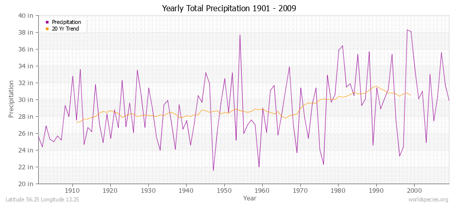 Yearly Total Precipitation 1901 - 2009 (English) Latitude 56.25 Longitude 13.25