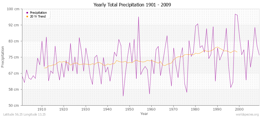 Yearly Total Precipitation 1901 - 2009 (Metric) Latitude 56.25 Longitude 13.25