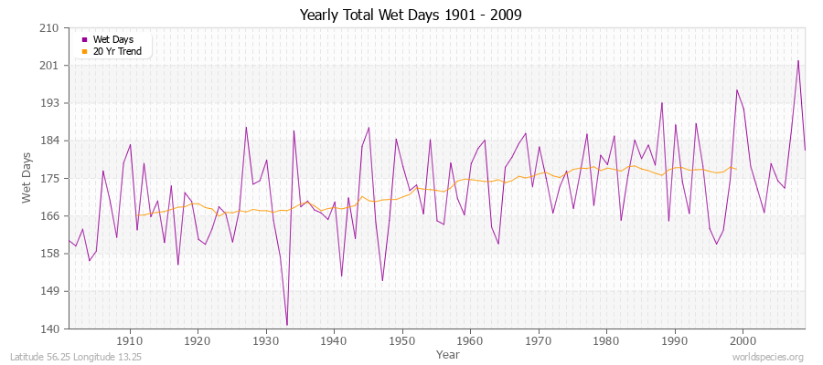 Yearly Total Wet Days 1901 - 2009 Latitude 56.25 Longitude 13.25