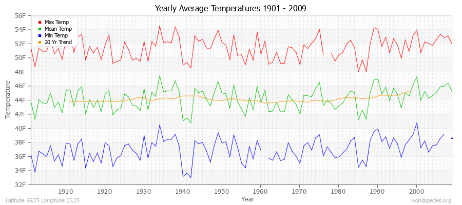 Yearly Average Temperatures 2010 - 2009 (English) Latitude 56.75 Longitude 13.25