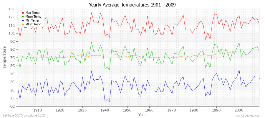 Yearly Average Temperatures 2010 - 2009 (Metric) Latitude 56.75 Longitude 13.25