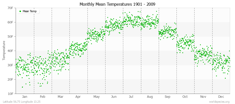 Monthly Mean Temperatures 1901 - 2009 (English) Latitude 56.75 Longitude 13.25