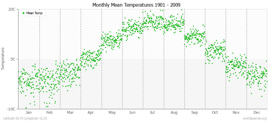Monthly Mean Temperatures 1901 - 2009 (Metric) Latitude 56.75 Longitude 13.25