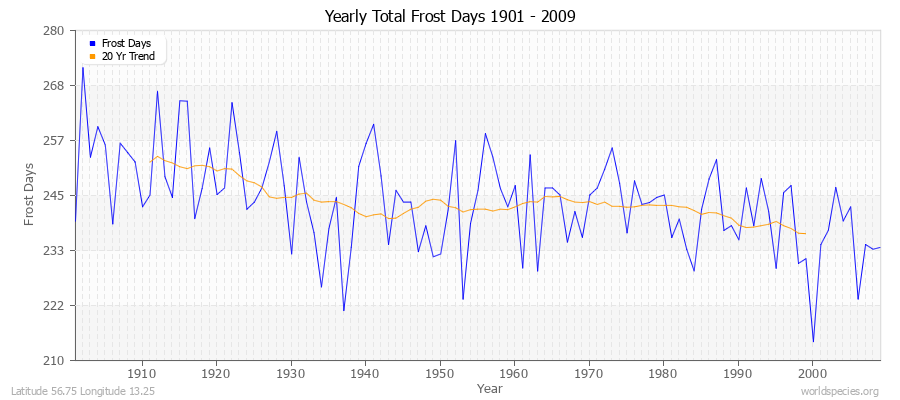 Yearly Total Frost Days 1901 - 2009 Latitude 56.75 Longitude 13.25