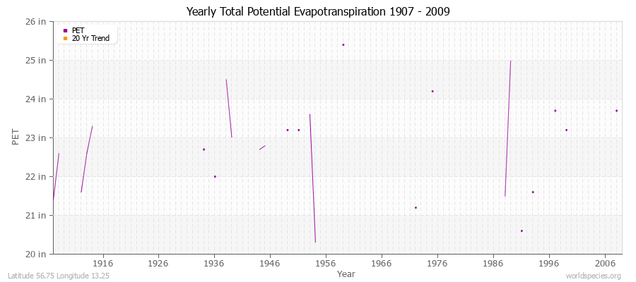 Yearly Total Potential Evapotranspiration 1907 - 2009 (English) Latitude 56.75 Longitude 13.25