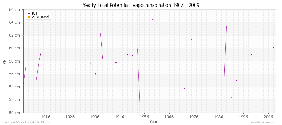 Yearly Total Potential Evapotranspiration 1907 - 2009 (Metric) Latitude 56.75 Longitude 13.25