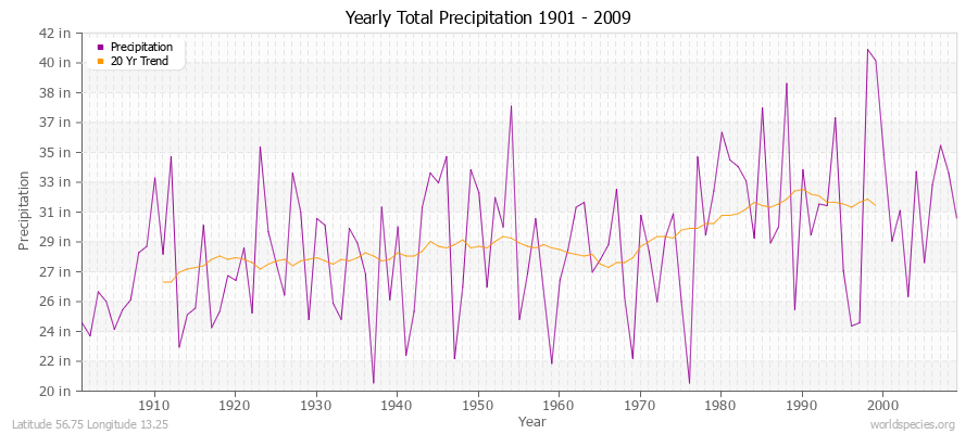 Yearly Total Precipitation 1901 - 2009 (English) Latitude 56.75 Longitude 13.25