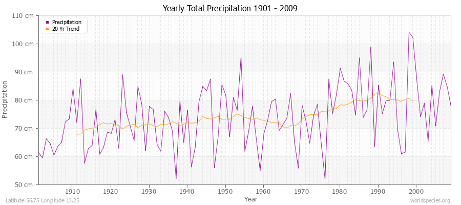 Yearly Total Precipitation 1901 - 2009 (Metric) Latitude 56.75 Longitude 13.25