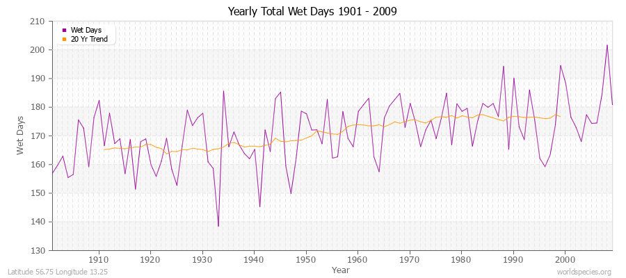 Yearly Total Wet Days 1901 - 2009 Latitude 56.75 Longitude 13.25