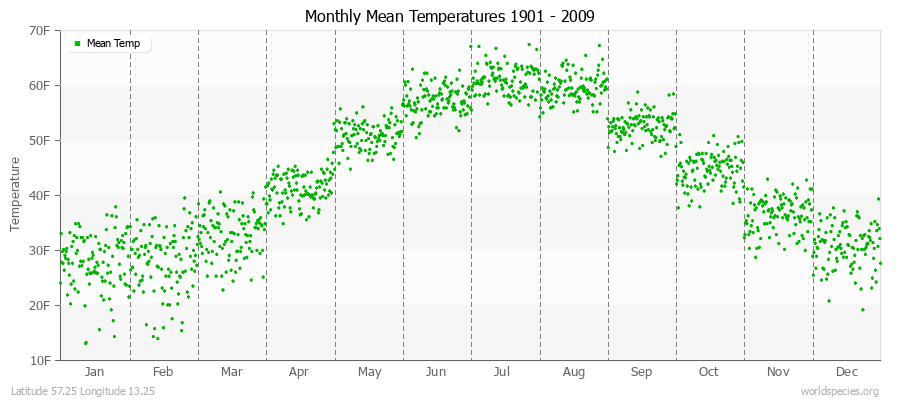 Monthly Mean Temperatures 1901 - 2009 (English) Latitude 57.25 Longitude 13.25