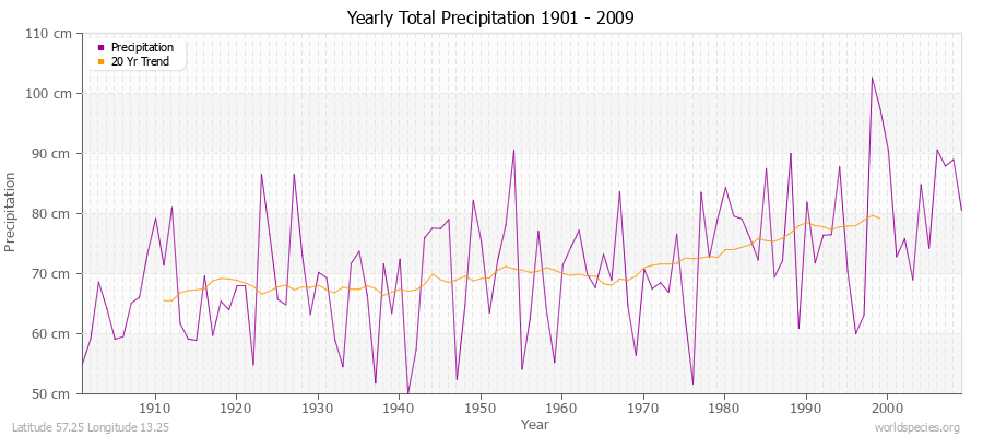 Yearly Total Precipitation 1901 - 2009 (Metric) Latitude 57.25 Longitude 13.25